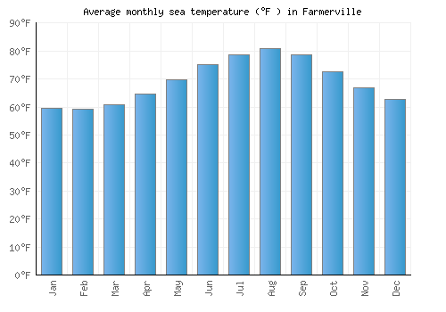 Farmerville average sea temperature chart (Fahrenheit)