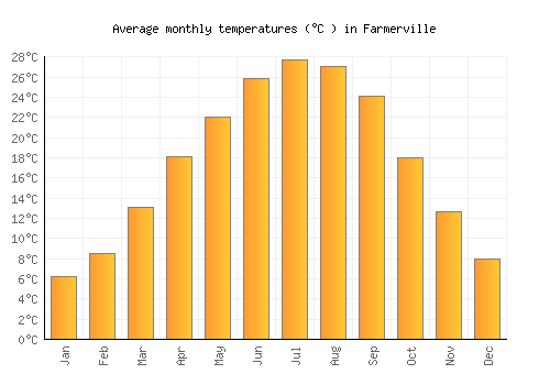 Farmerville average temperature chart (Celsius)