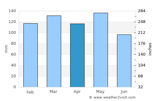 Farmerville average rain in April