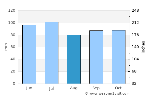 Farmerville average rain in August