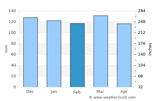 Farmerville average rain in February