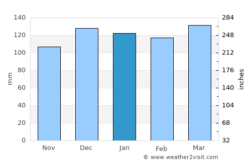 Farmerville average rain in January