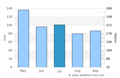 Farmerville average rain in July
