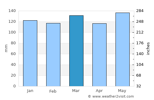 Farmerville average rain in March