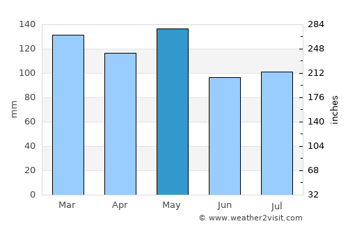 Farmerville average rain in May
