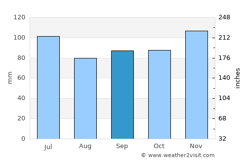Farmerville average rain in September