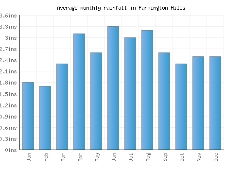 Farmington Hills monthly rainfall chart (inches)