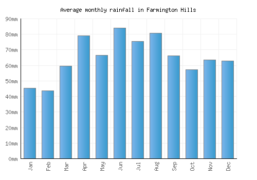 Farmington Hills monthly rainfall chart (mm)