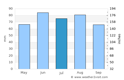 Farmington Hills average rain in July
