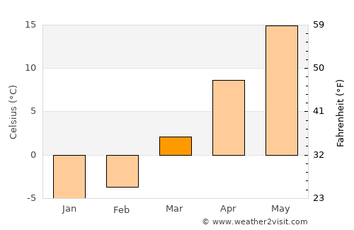 Farmington Hills average temperature in March