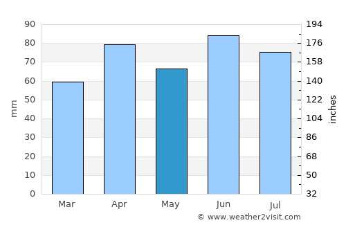 Farmington Hills average rain in May