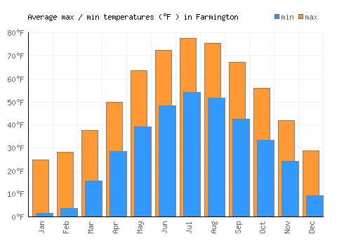 Farmington average minimum / maximum temperatures (Fahrenheit)