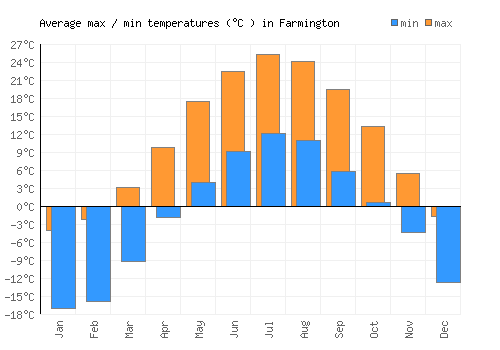 Farmington average minimum / maximum temperatures (Celsius)