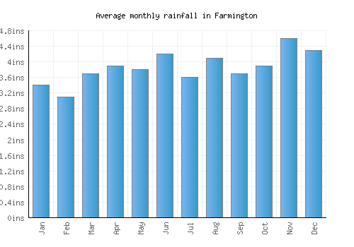 Farmington monthly rainfall chart (inches)