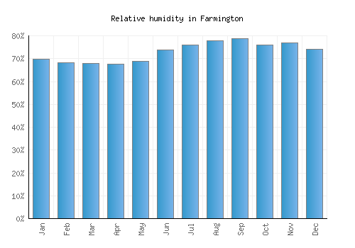 Farmington relative humidity averages