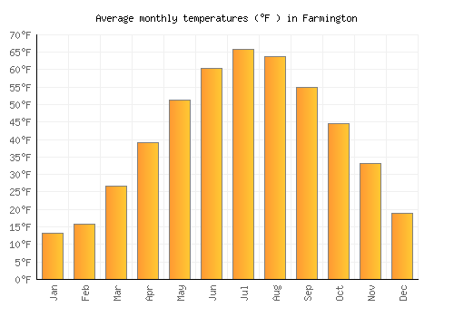 Farmington average temperature chart (Fahrenheit)