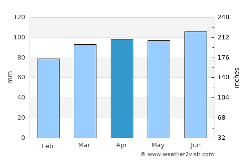 Farmington average rain in April
