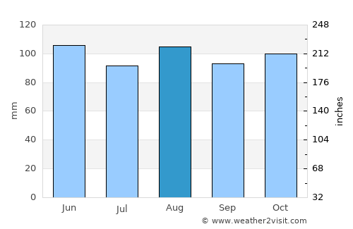 Farmington average rain in August