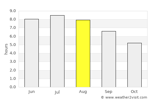 Farmington average rain in August
