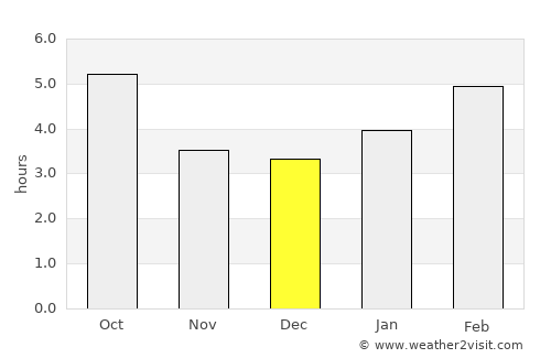 Farmington average rain in December