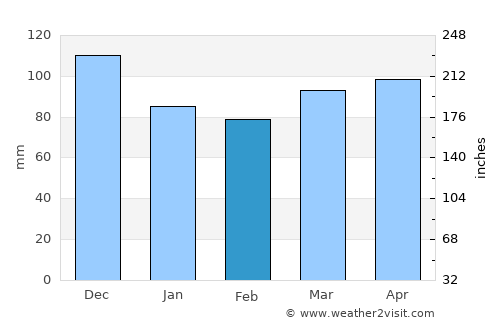 Farmington average rain in February