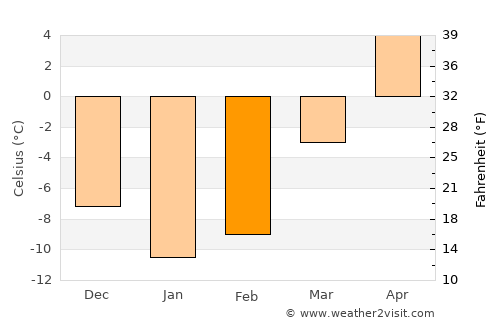 Farmington average temperature in February