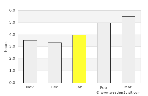 Farmington average rain in January