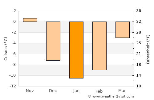 Farmington average temperature in January