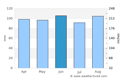Farmington average rain in June