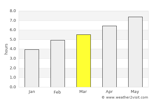 Farmington average rain in March