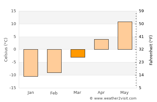 Farmington average temperature in March