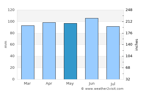 Farmington average rain in May