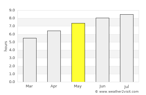 Farmington average rain in May