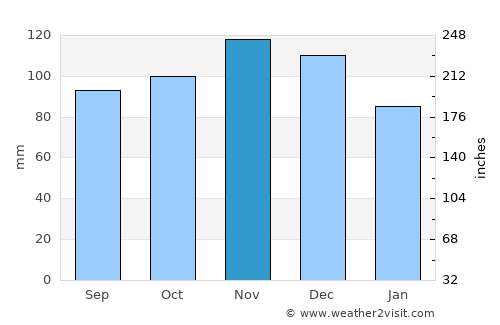 Farmington average rain in November