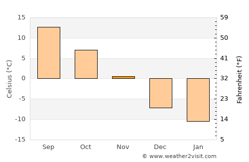 Farmington average temperature in November