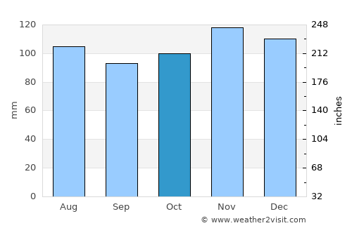 Farmington average rain in October