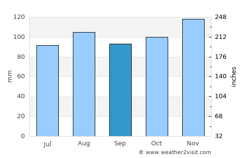 Farmington average rain in September
