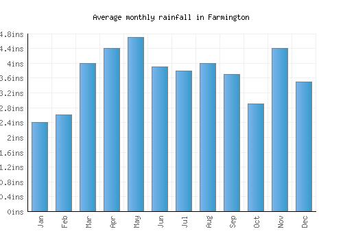 Farmington monthly rainfall chart (inches)