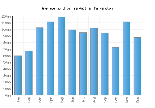 Farmington monthly rainfall chart (mm)