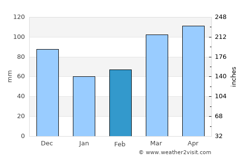 Farmington average rain in February