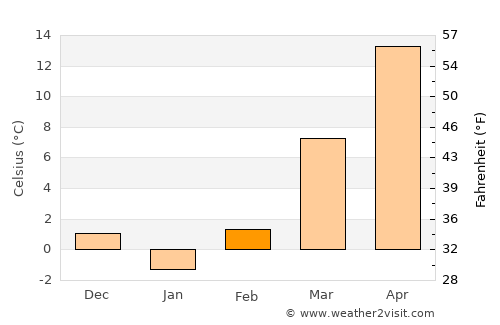 Farmington average temperature in February