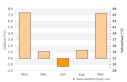 Farmington average temperature in January