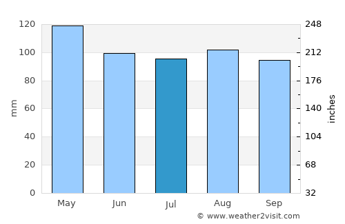 Farmington average rain in July