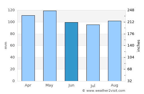 Farmington average rain in June