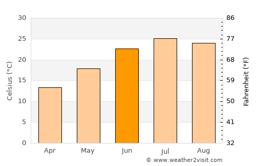 Farmington average temperature in June