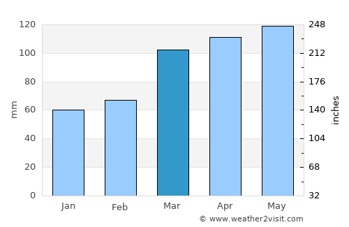 Farmington average rain in March