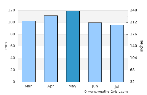 Farmington average rain in May