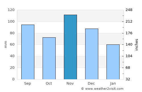 Farmington average rain in November