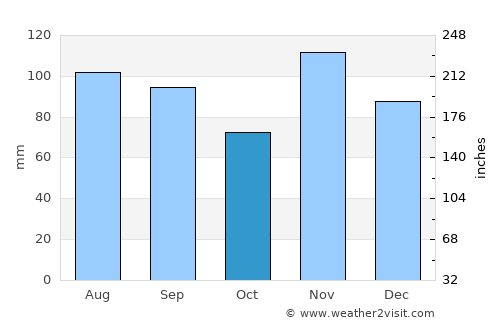 Farmington average rain in October