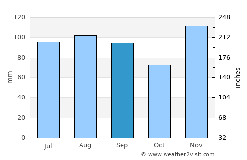Farmington average rain in September